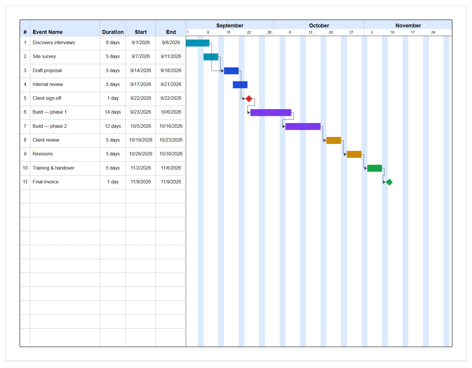 A Gantt chart showing eleven project phases as coloured bars with dependency arrows and two milestones